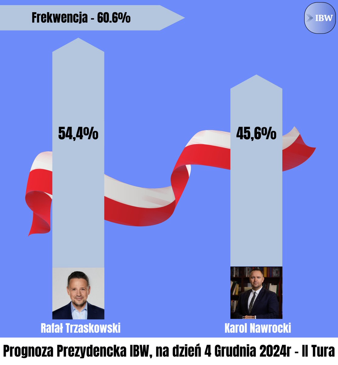 IBW_PL's tweet photo. 🔵Prognoza Prezydencka IBW.
II Tura Wyborów Prezydenckich 2025.
Stan na 4 Grudnia 2024r.  
Wyniki drugiej tury na dzień dzisiejszy wyglądają, na pewne zwycięstwo kandydata KO.  Lecz mamy jeszcze dużo znaków zapytania, kampania dopiero się zaczyna.
#WyboryPrezydenckie2025 https://t.co/bnUXES4ZUt