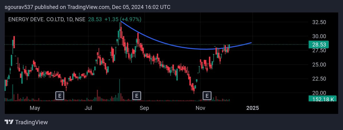 Gourav1104's tweet photo. #energydev
#penny
#pennystock
Curve line breakout
My targets- 30, 33, 47
#nifty
#StocksToBuy https://t.co/a2QWgmB6wT