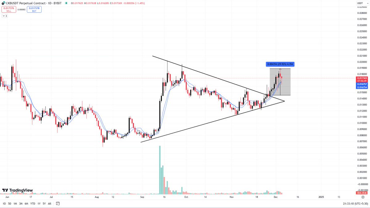 wsqofficial's tweet photo. $CKB 29% pump so far🚀

Enjoy guys 😉 https://t.co/MmJmEsyYd0