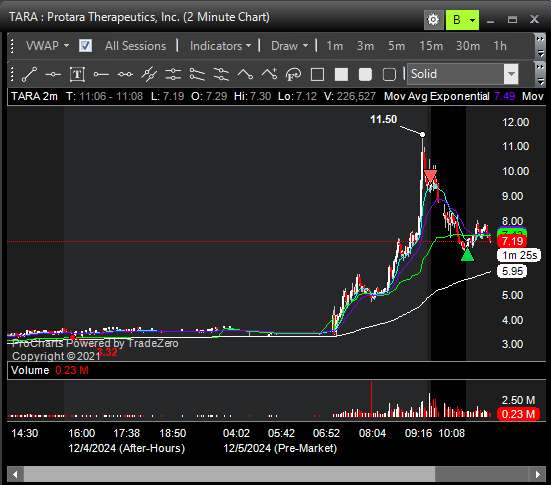 stat_trades's tweet photo. $PRFX $TARA $RKDA https://t.co/RdcvCiQxIK