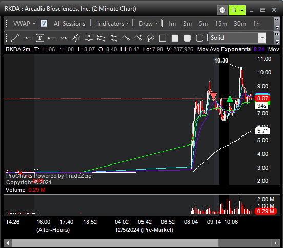 stat_trades's tweet photo. $PRFX $TARA $RKDA https://t.co/RdcvCiQxIK