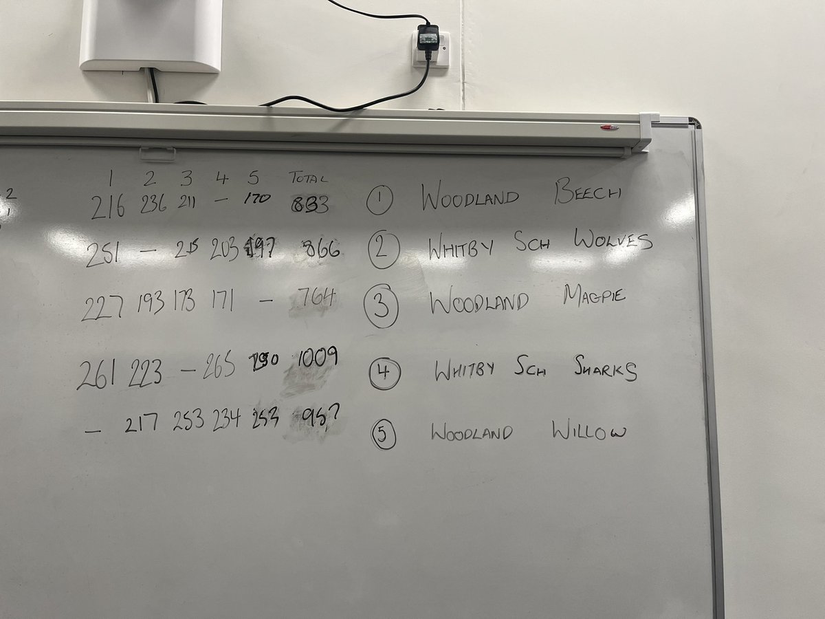 Despite staff absences, the NY Table Cricket Comp went ahead with incredible energy! 🏏 5 teams competed, with <a href="/WhitbySchool/">Whitby School</a> crowned champions and <a href="/WoodlandsAC/">Woodlands Academy</a> finishing as close runners-up. Big thanks to leaders from <a href="/s6f_sport/">S6F Sport & Sport Academy</a>