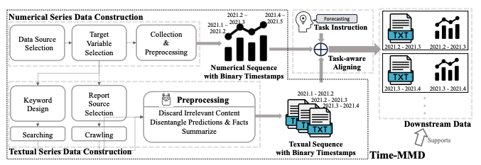 Lingkai Kong (@konglingkai_ai) on Twitter photo Time-MMD: A New Multi-Domain Multimodal Dataset for Time Series Analysis
β°: Friday, December 13
This is in collaboration with <a href="/HessianLiu/">Haoxin Liu</a>, Shangqing Xu, <a href="/leozhao_zhiyuan/">Zhiyuan (Leo) Zhao</a>, <a href="/Harsha_64/">Harsha Kamarthi</a>, Aditya B. Sasanur, Megha Sharma, <a href="/jiamingcui1997/">Jiaming Cui</a>, <a href="/qingsongedu/">Qingsong Wen, PhD, Head of AI @ Squirrel AI</a>, <a href="/chaozhangcs/">Chao Zhang</a>, <a href="/badityap/">B. Aditya Prakash</a> Time-MMD: A New Multi-Domain Multimodal Dataset for Time Series Analysis
β°: Friday, December 13
This is in collaboration with <a href="/HessianLiu/">Haoxin Liu</a>, Shangqing Xu, <a href="/leozhao_zhiyuan/">Zhiyuan (Leo) Zhao</a>, <a href="/Harsha_64/">Harsha Kamarthi</a>, Aditya B. Sasanur, Megha Sharma, <a href="/jiamingcui1997/">Jiaming Cui</a>, <a href="/qingsongedu/">Qingsong Wen, PhD, Head of AI @ Squirrel AI</a>, <a href="/chaozhangcs/">Chao Zhang</a>, <a href="/badityap/">B. Aditya Prakash</a>