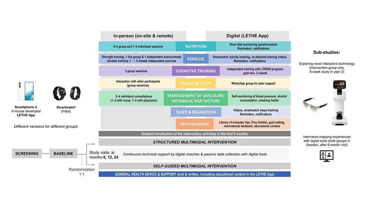 MedUni Wien (@meduni_wien) on Twitter photo 📣 Study design, progress, and first results: The first <a href="/lethe_project/">LETHE project</a> paper is out! Read more on the digitally supported multimodal lifestyle program to promote #brainhealth among older adults. ➡️ bit.ly/4f2gBNb
<a href="/SpringerNature/">Springer Nature</a> #dementia #alzheimer #dementiaprevention 📣 Study design, progress, and first results: The first <a href="/lethe_project/">LETHE project</a> paper is out! Read more on the digitally supported multimodal lifestyle program to promote #brainhealth among older adults. ➡️ bit.ly/4f2gBNb
<a href="/SpringerNature/">Springer Nature</a> #dementia #alzheimer #dementiaprevention