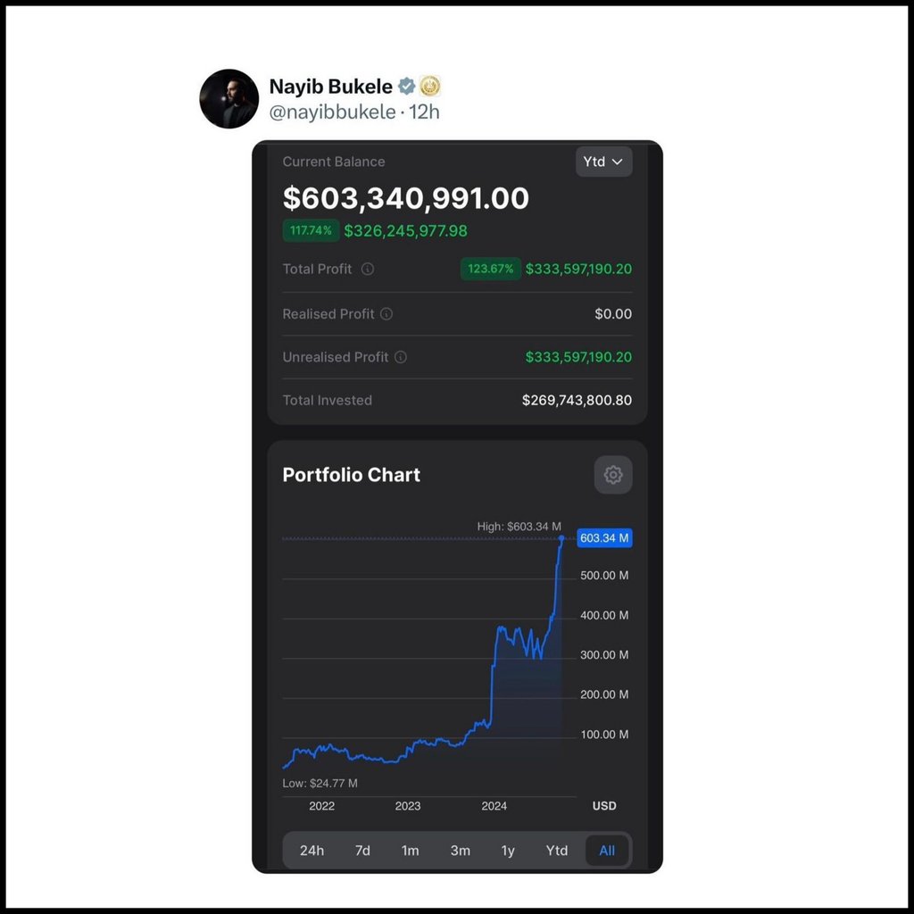 normalfi's tweet photo. El Salvador’s bold Bitcoin bet is paying off! 🇸🇻💰 With a $333M profit, President Bukele’s move to adopt Bitcoin as legal tender is making waves. 🚀📈
Is this the future of national reserves? 🤔
#Bitcoin #CryptoNews #ElSalvador #NayibBukele #NormalFinance https://t.co/0tQ0wRhadT