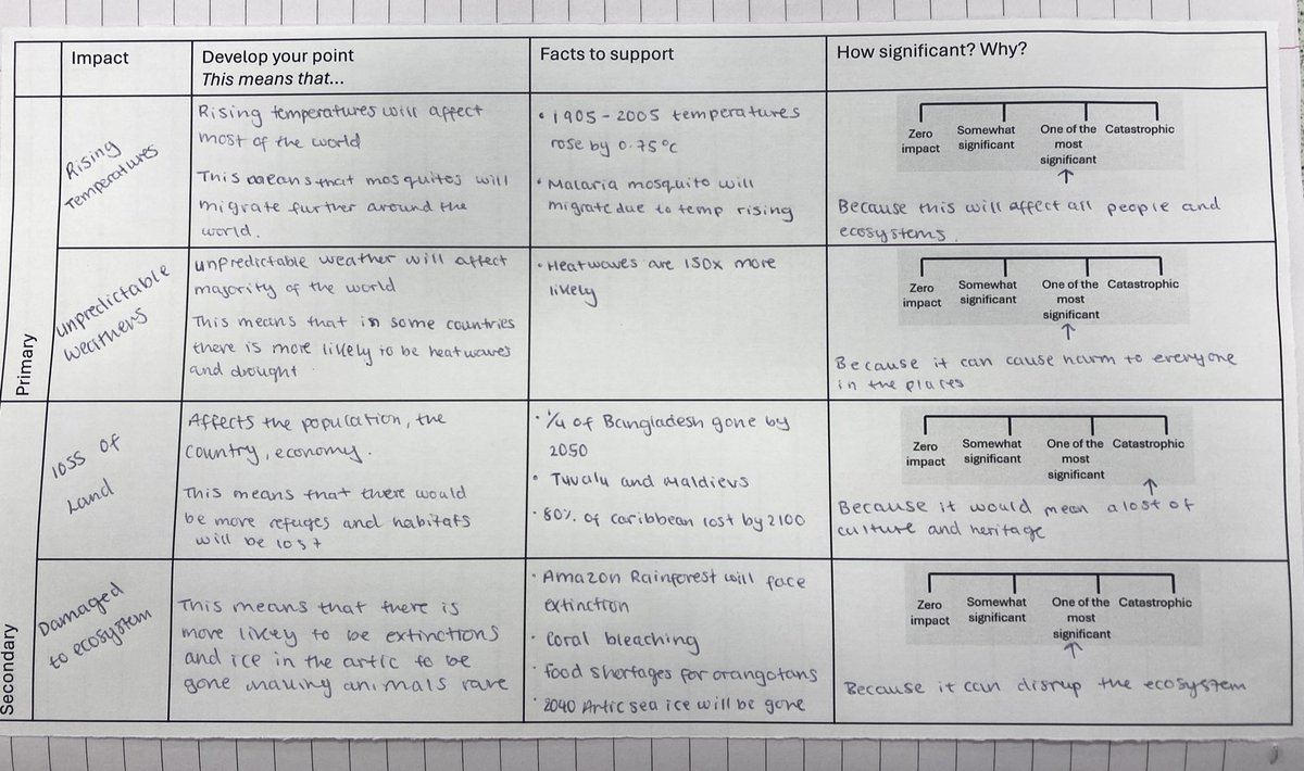 msaldrgeog's tweet photo. Y11 geographers reading an extract from @KHayhoe chapter in #TheClimateBook for #OCRBGeography #changingclimates evaluating the impacts of CC and looking at “global weirding” 🌎🌡️😎 #geographyteacher https://t.co/YEXfMoETQL