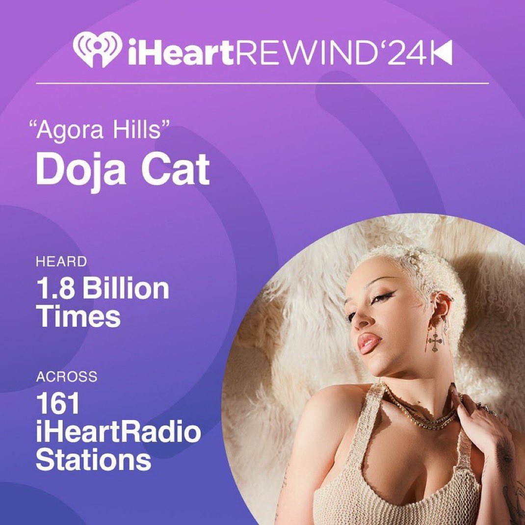 DojaCatStats's tweet photo. .@DojaCat’s “Agora Hills” (987M) was iHeartRadio’s most played song of 2024. 

— She is also the 4th most played artist this year and highest female rapper (1.8B). https://t.co/wv0hw8HpzZ