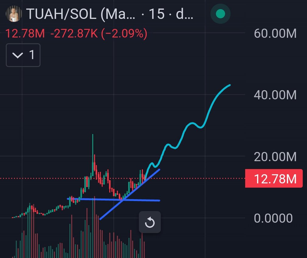 dodoonlylegit's tweet photo. THIS GIRL FED ME AND ALL MY FAMILY $TUAH

1.2m = 18m(ath) 

I AM STILL REALLY BULLISH, LFG 40M

I FOUND IT ON 1.2M IN MY TG

JUST FOLLOW AND DON'T BE POOR https://t.co/opqeeAME2X