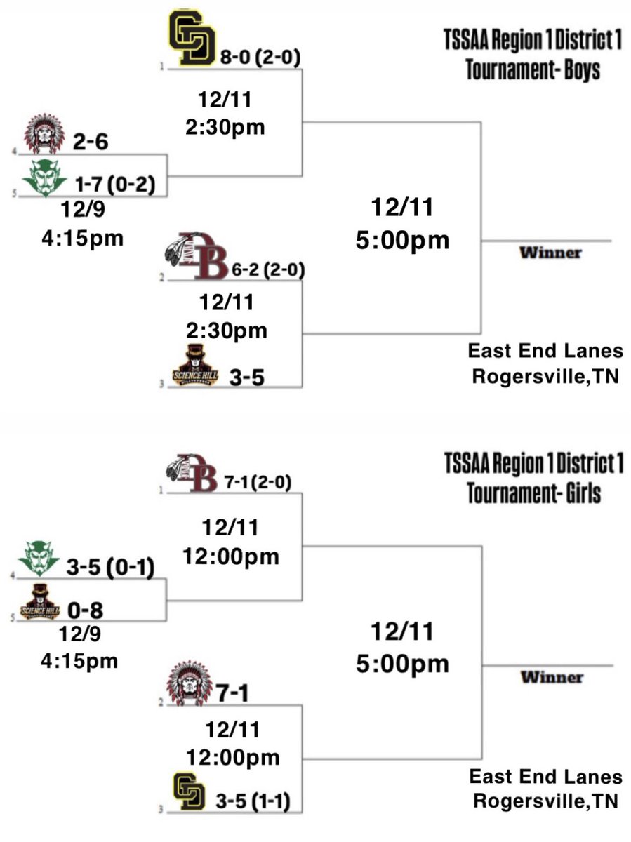 Greeneville Bowling tweet media
