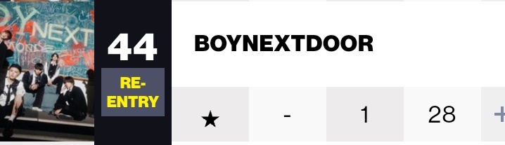 .<a href="/BOYNEXTDOOR_KOZ/">BOYNEXTDOOR</a> returned to the Billboard Emerging Artists chart at #44, extending their record as the 5th generation group with the most weeks on the chart (28 weeks).

#BOYNEXTDOOR #보이넥스트도어 #BND