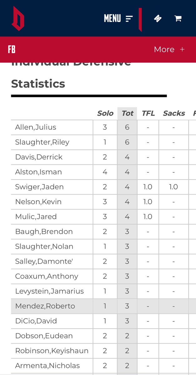 thejuliusallen's tweet image. Stats vs. Duquesne (D1 FCS)
*Game Leading Tackler*
3 Solo
3 Assists
1 QB Hit
6 TOT
Can ball at any level:
@RivalsPortal @247SportsPortal
