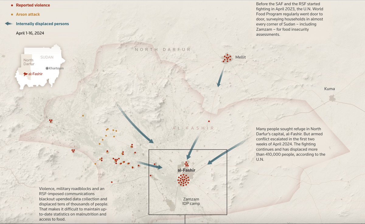 #Reuters offers superb analysis of how famine came to prevail in #Zamzam IDP camp &amp; elsewhere. Deeply researched, with revealing graphics, it addresses the key question: how could famine loom clearly for well over a year without adequate int’l response?
reuters.com/graphics/FAMIN…