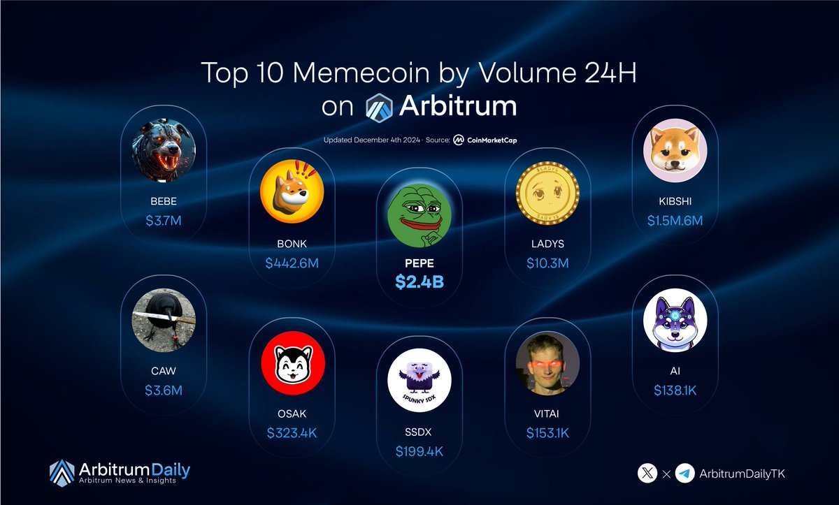 TKVResearch's tweet photo. Top 10 Memecoin by Volume 24H on Arbitrum 

@pepecoineth
@bonk_inu
@miladymemecoin
@BEBE_BE1BE
@KiboShib
@crow_with_knife
@OsakaProtocol
@spunkysdx
@vitaieth
@AnyInuCoin 

What #Arbitrum meme do you like most? 👀

 #memecoins
