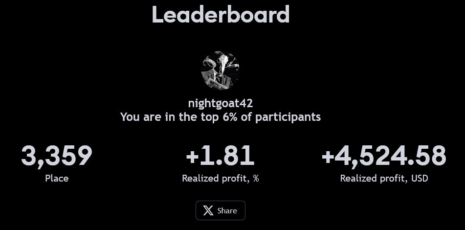 final position in <a href="/tradingview/">TradingView</a>'s 'The Leap' competition...

3359, top 6%

it's always tricky with these competitions as you need to take on more risk than you ordinarily would to rank well

original goal was to rank top 10%, so well pleased with top 6%, but in hindsight i played