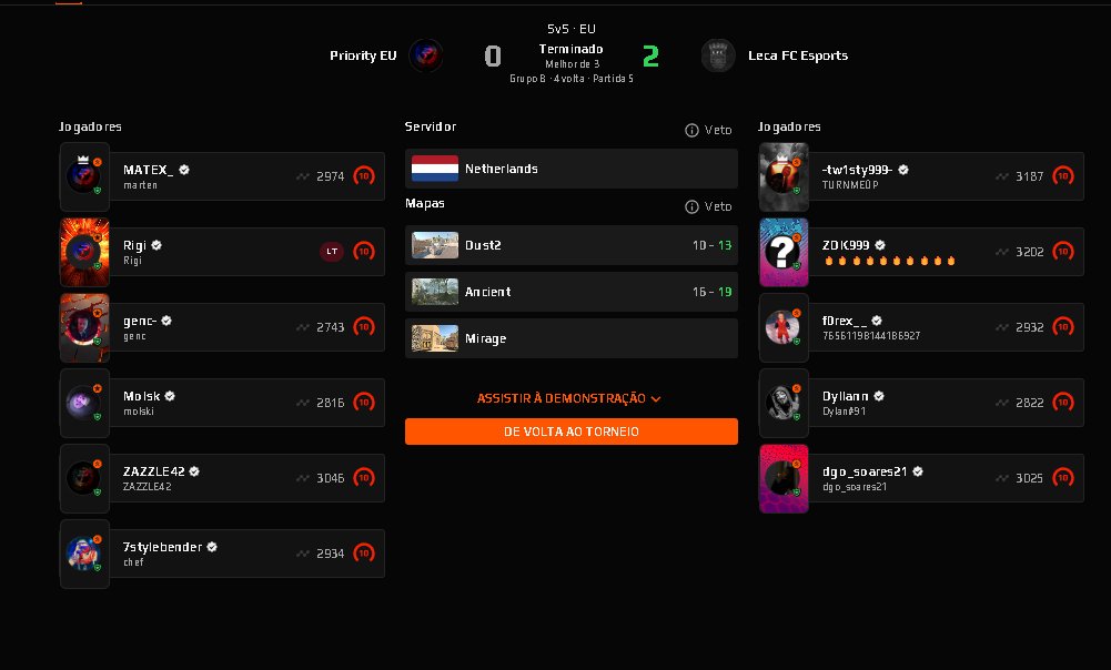 .<a href="/LecaFCEsports/">Leça FC Esports</a> fez história ontem, ao ter súbido diretamente para a ESEA Main da Open10👏🇵🇹

Parabéns <a href="/999tw1sty/">tw1sty</a>, <a href="/zdkappaa/">ZDK999</a>, <a href="/dylan91edu/">Dylan</a>, <a href="/rudzera21/">Rudzera</a>, <a href="/diogosoares021/">Diogo</a> e <a href="/forexcsgo/">forexcsgo</a> 👏