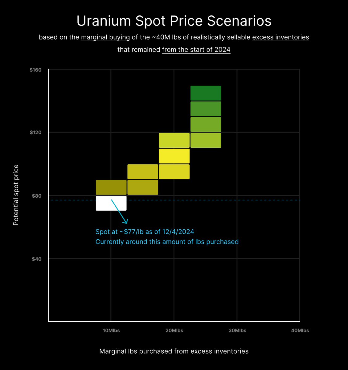 #Uranium Spot Market &amp; Excess Inventories
-  -  -  -  -  -  -  -  -  -  -  -  -  -  -  -  -  -  -  -  -  -

Spot Price: Why has it been down?
Marginal Sellers: Who has lbs to sell?
Marginal Buyers: Who needs to buy?
Volume: How much has been sold this year?
Model: What are price