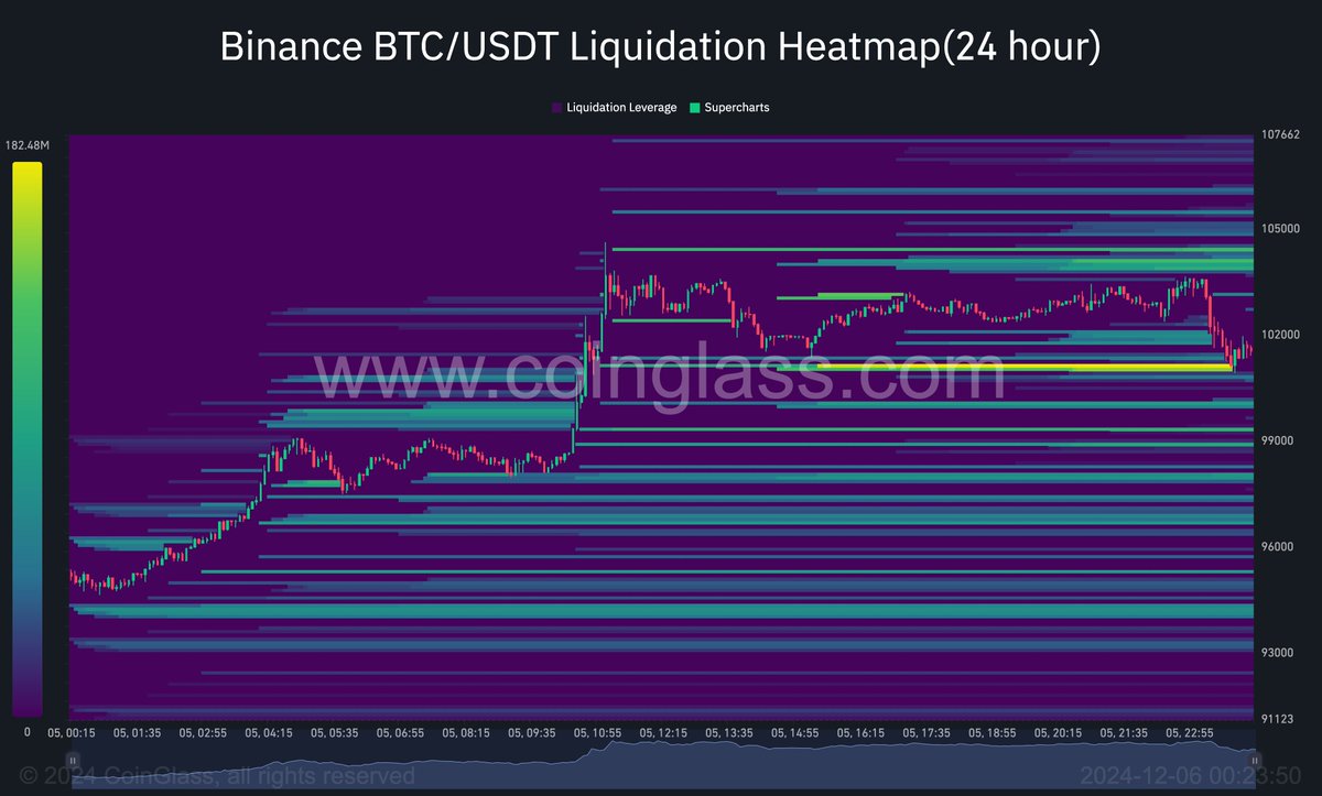 BitTapGlobal's tweet photo. 🚨 $BTC has entered a slight consolidation phase after #liquidating long positions around $101,046. We're now waiting for signals from #futures and the US market to determine the next move: Will it drop below $100K or continue the upward journey? 📈🔍

 #Bitcoin #CryptoMarket #BTC