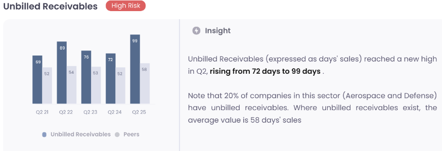 ForensicAlpha's tweet photo. $AVAV had been flagged with our highest risk rating of "10" prior to the dramatic decline today. Our automated analysis of SEC filings shows a pattern associated with pulling earnings forward - one classic signal showing on the system here is "unbilled receivables" https://t.co/nnhcdW4eoL