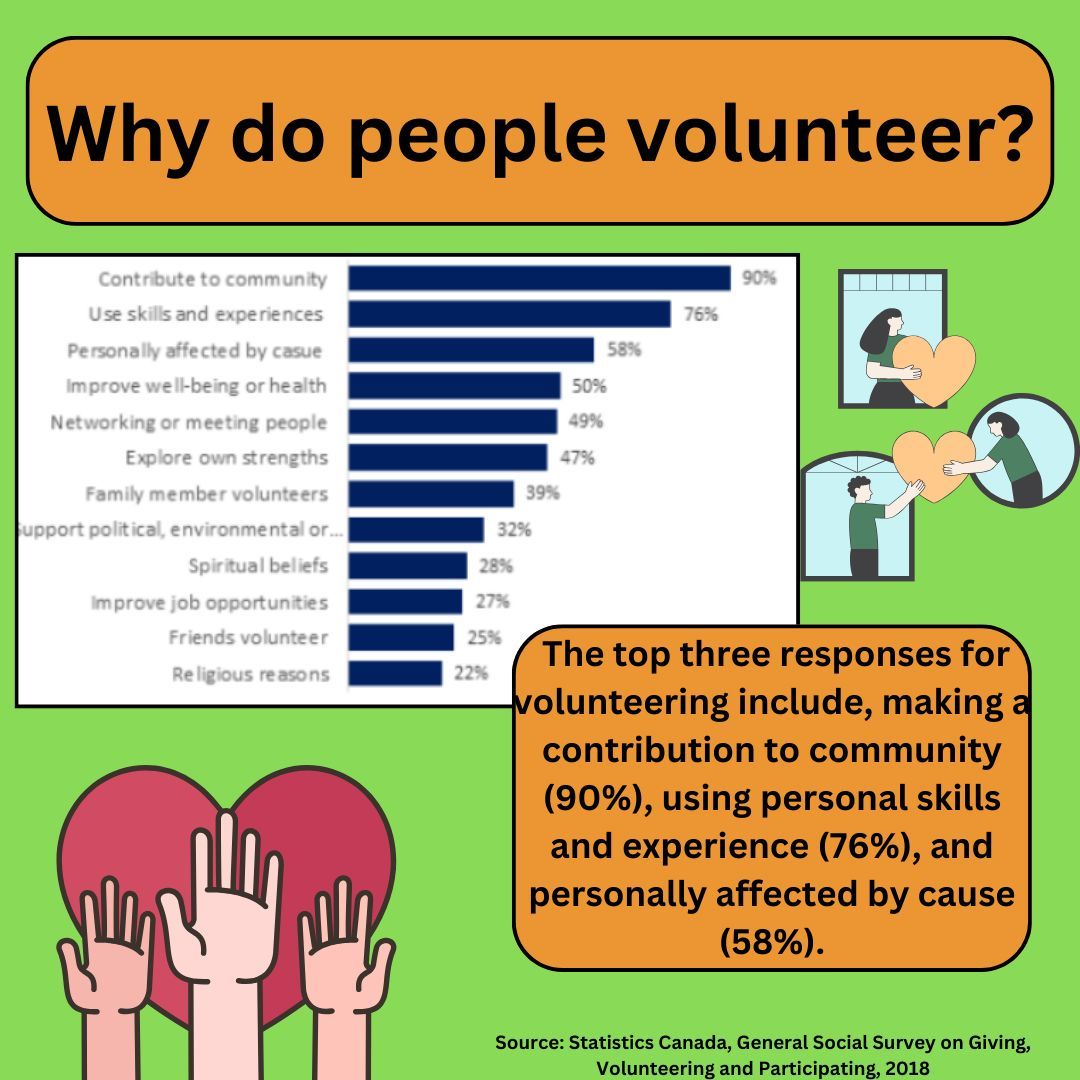 Today is officially International Volunteer Day! Hoorayy!

We want to thank all you volunteers who gave their time to their community for the greater good. Thank you for your service!

For more data on volunteerism in Halton read our report: buff.ly/4bTCIoT