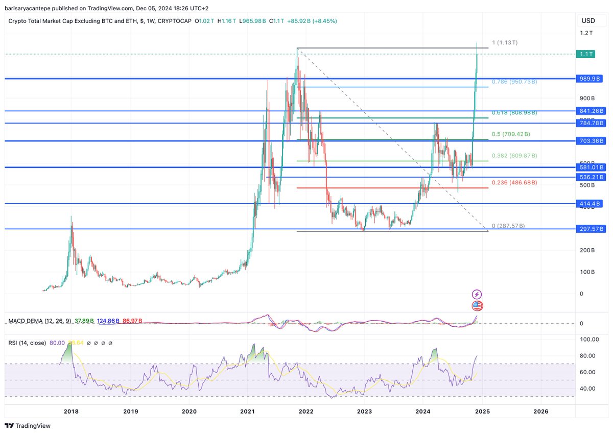 Showbucks's tweet photo. I think we might be at a local top. After a short 1-2 week consolidation, it could break higher in my opinion 👀 DYOR https://t.co/Rbk1rvUcFR