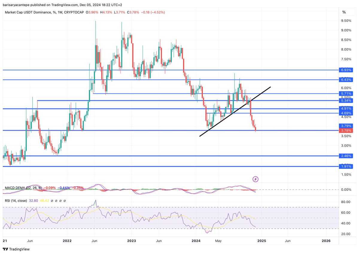 I think we might be at a local top. After a short 1-2 week consolidation, it could break higher in my opinion 👀 DYOR