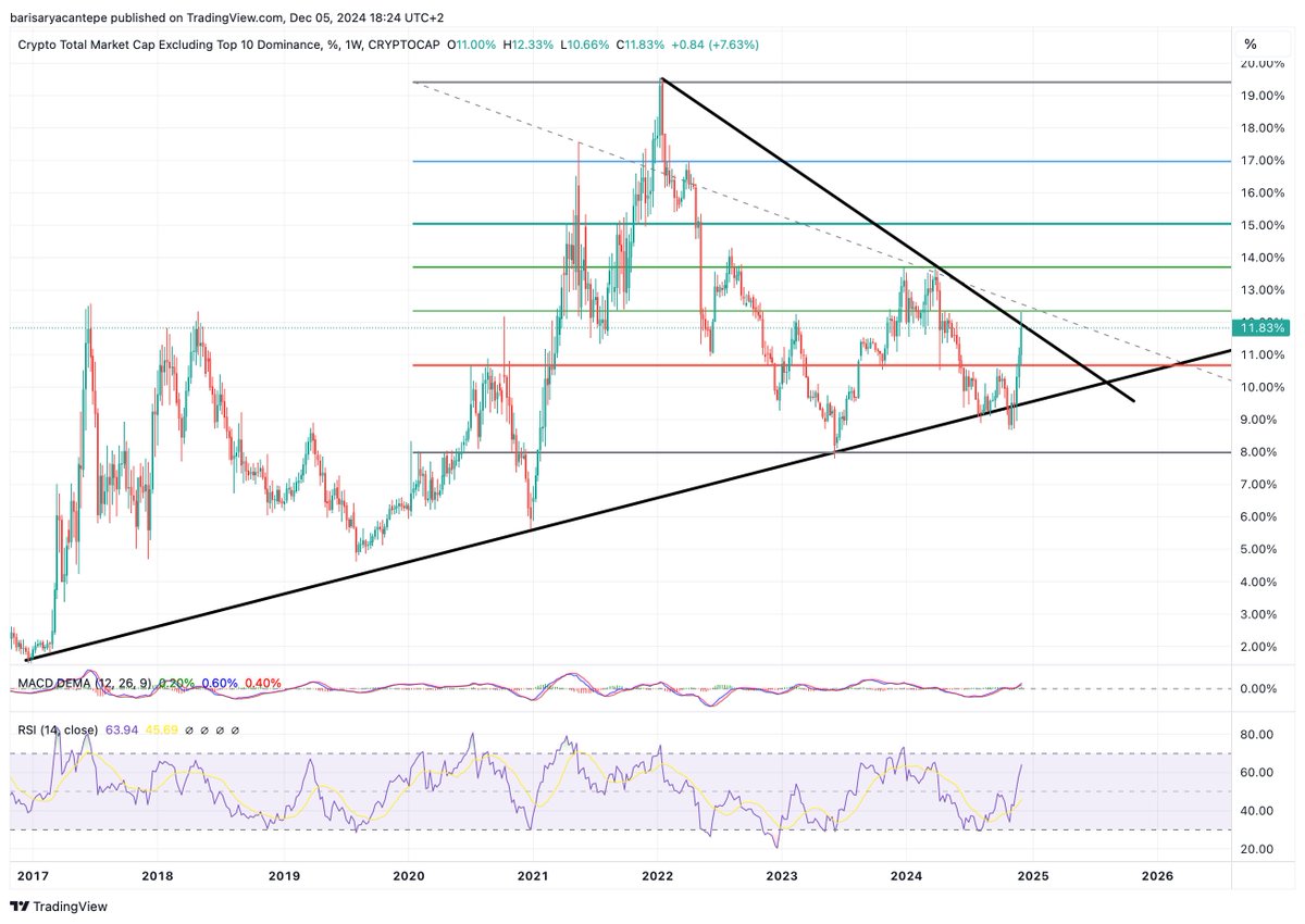 Showbucks's tweet photo. I think we might be at a local top. After a short 1-2 week consolidation, it could break higher in my opinion 👀 DYOR https://t.co/Rbk1rvUcFR
