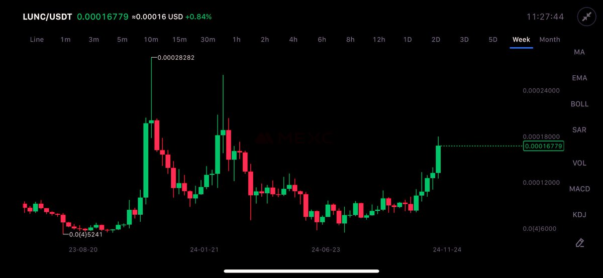 LunaClassicHQ's tweet photo. #LUNC  looking very bullish https://t.co/a5fPrc8iY9