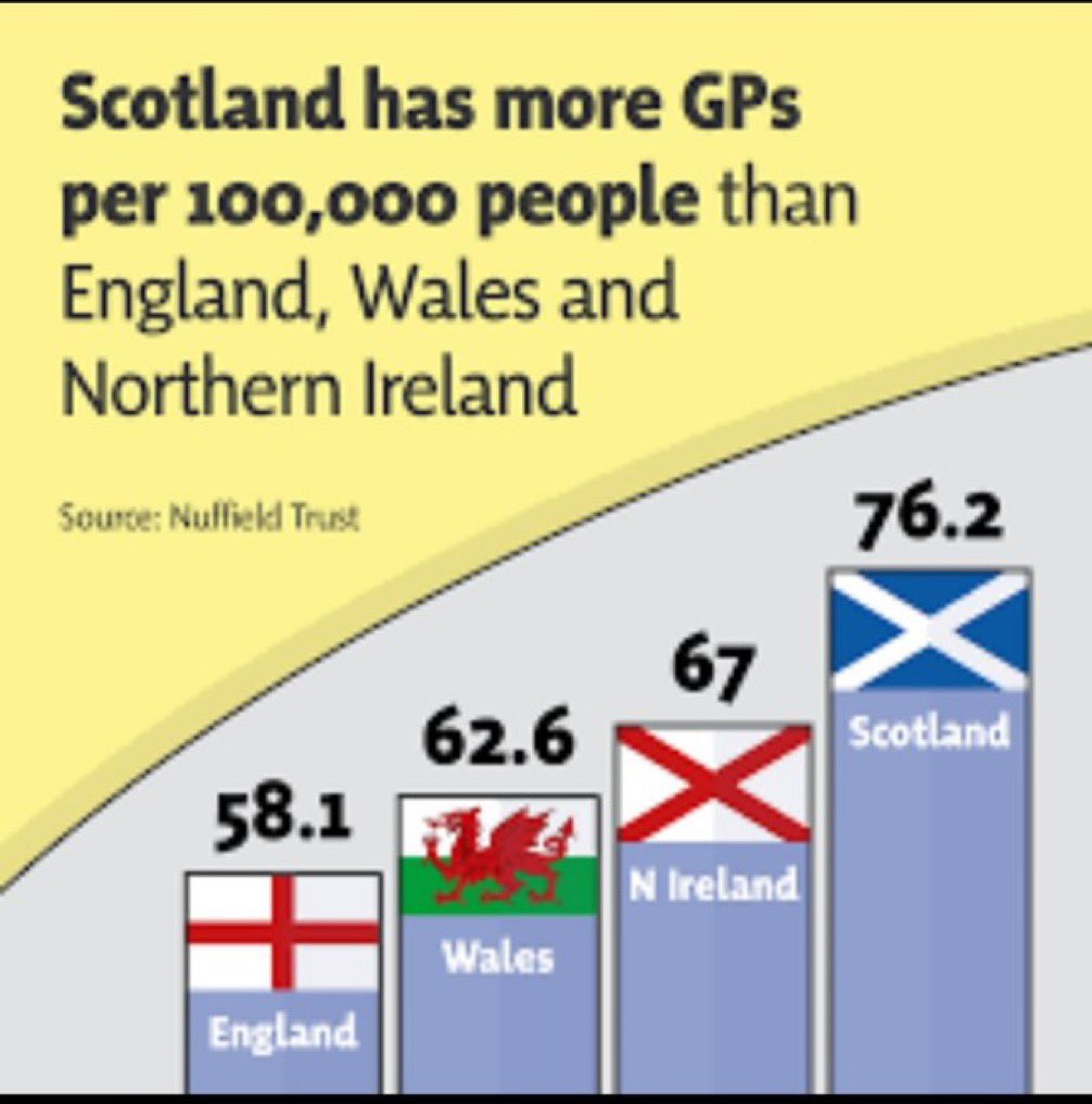 irene89383961's tweet photo. @zubirahmed @snp delivering higher performing #NHSScotland #StillSNP #politicsLive https://t.co/ZCmWUK2xPq