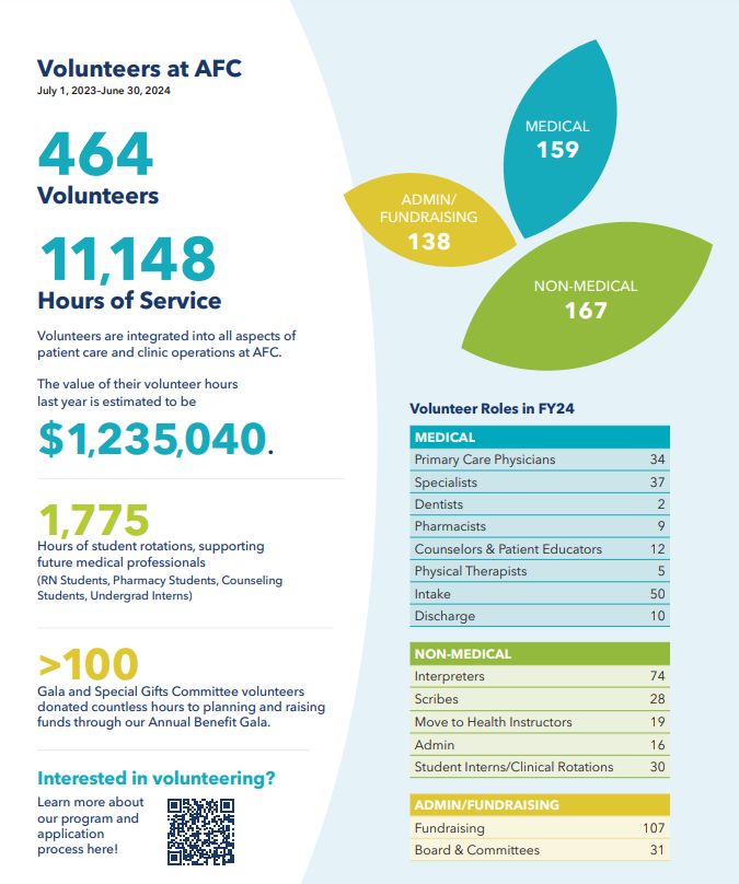 Happy #InternationalVolunteerDay! We are continuously grateful for the hard work and dedication of our all of our volunteers. Check out this snapshot from our annual report illustrating their impact.