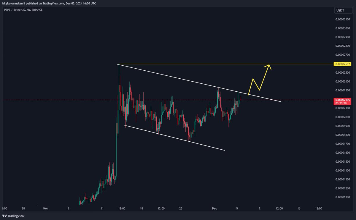 $PEPE

Flama yapısı oluşturmuş durumda. Hacimli kırması durumunda re-test beklemeden #long işlem alabilirim.  

#PEPE #Pepecoin #PEPEUSDT