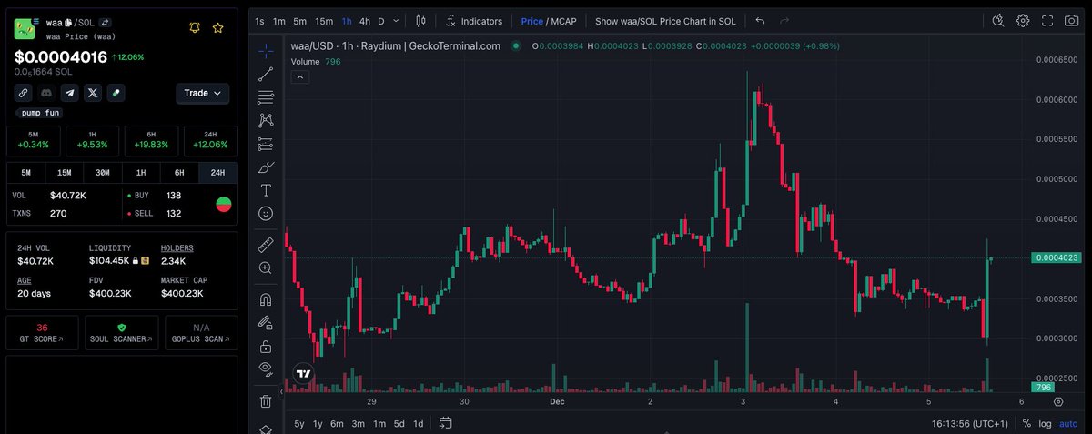 WessWeb3's tweet photo. Major reversal on the horizon for $waa?! 📈

@waathecoin's chart indicators suggest buying pressure is mounting, and $WAA is ready to surge.

Seen some of their videos?! Expect even more coming soon! 

And to make things even more interesting, they're about to drop a collection of unique meme 1/1 NFTs!

Don't be the one who faded...

🔑 C.A: C4jMVM797K2FqzbwxJn4TdPyuVhso7kCUu7UXRfjpump