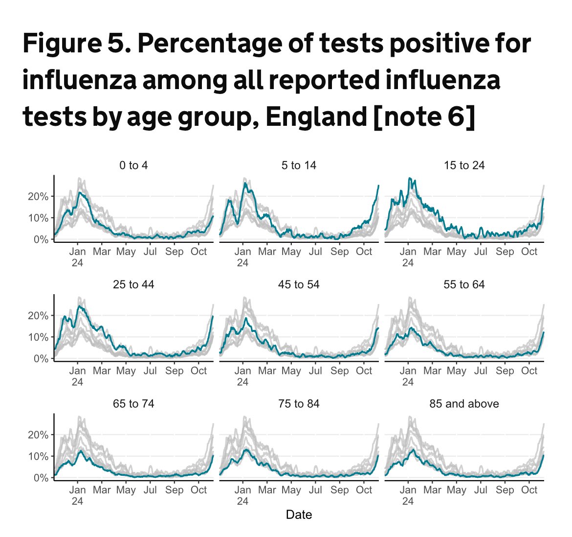 Winter is not here yet … flu picking up and RSV heavily circulating in under 5 years old 

SARS-CoV-2 keeps its downward trend 

gov.uk/government/sta…