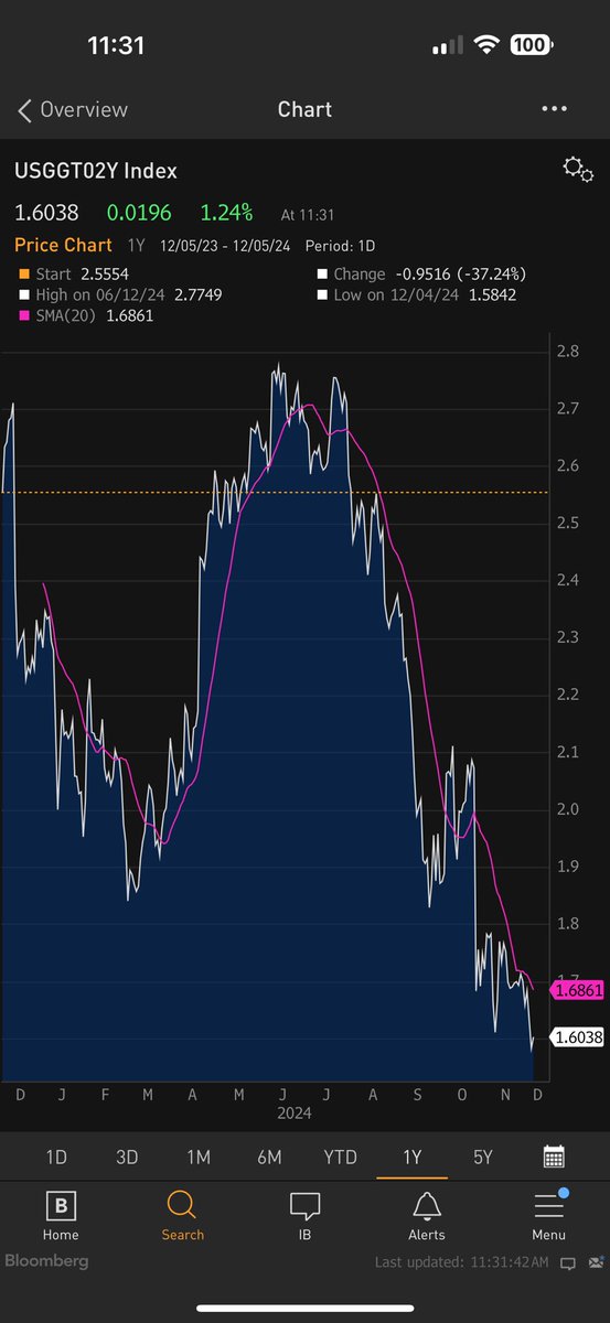 Persistent real growth at 3% seems inconsistent with r* at 1% being restrictive.  It seems inconsistent with 2 year real yields at 1.6% being restrictive too.