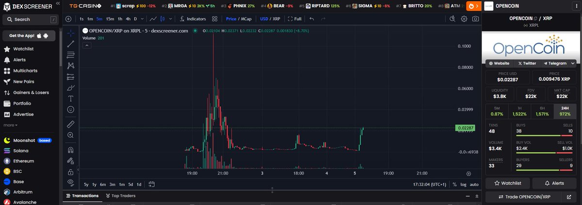 OpenCoinXRP's tweet image. Reversal started ✅
