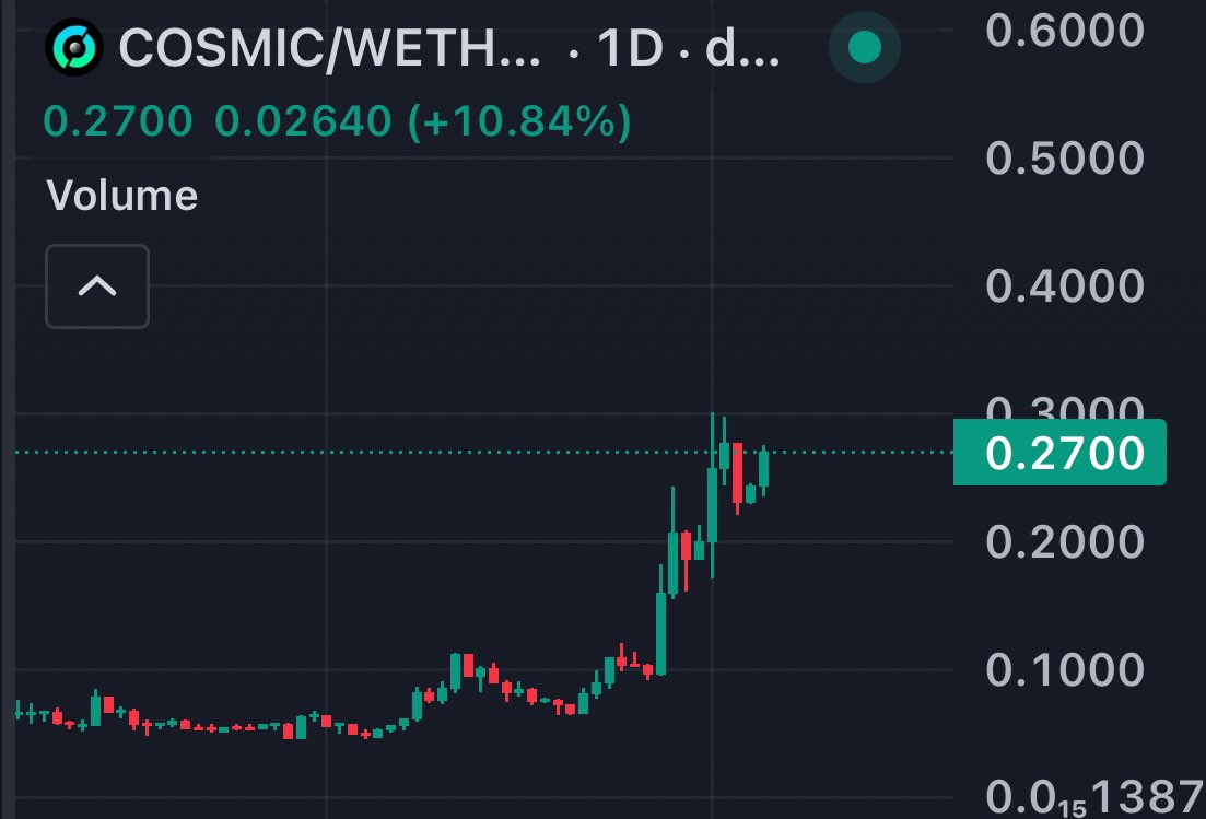 rare10x's tweet photo. $COSMIC team is relentlessly building…

It’s just insane and it seems like they’re not stopping anytime soon.

Generating hundreds of thousands of dollars in revenue from their nodes.

Generally a joke if you continue to fade.

Send it much higher! https://t.co/YUeS9lBCCy