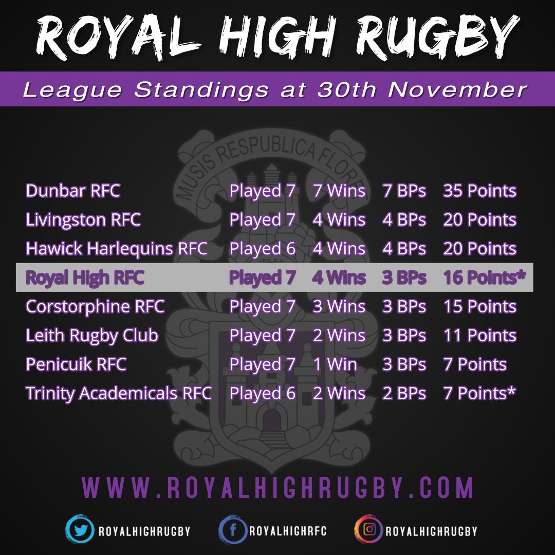 Royal High Rugby (@royalhighrugby) on Twitter photo 
