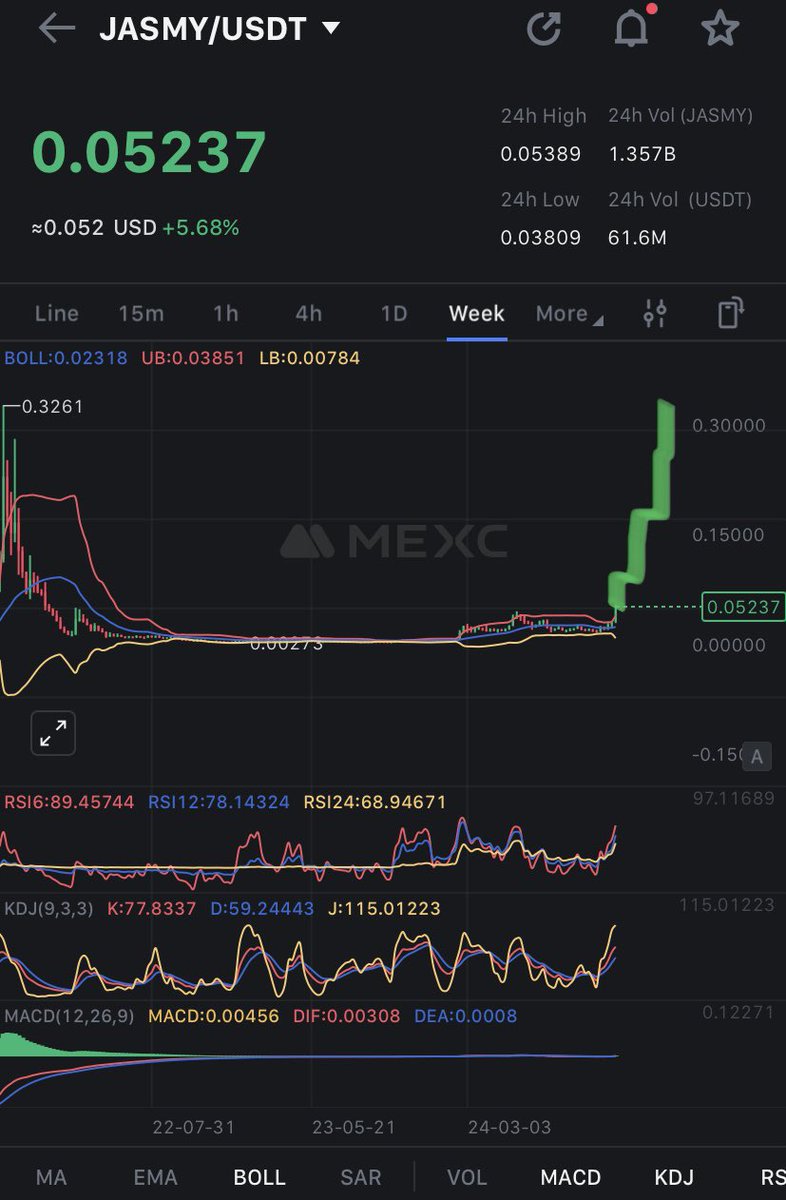 MrDiamondhandz1's tweet photo. Time to send $JASMY to 0.32 cents. 

Smash the like button if you are ready to send #JASMY to the moon! 🚀🌕💎🤲🏻 #Crypto #JasmyCoin https://t.co/ZPu35QcseP