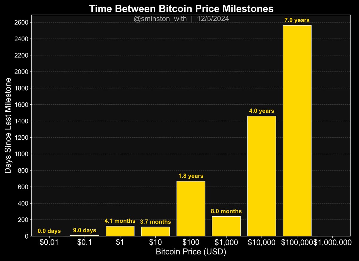 Bitcoin HODLers - you are the best kind of crazy. 

7 years to go from $10k - $100k...

...next stop: 6 zeroes.

Engage cruise control.