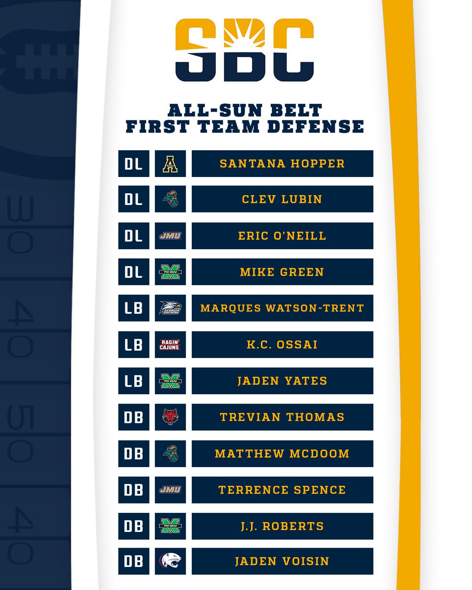 Sun Belt (@sunbelt) on Twitter photo πππ₯π¦π§ π§πππ πππππ‘π¦π.
The 2024 All-<a href="/SunBeltFB/">Sun Belt Football</a> First Team Defenseβled by 3 selections from <a href="/HerdFB/">Marshall Football</a> & 2 apiece from <a href="/CoastalFootball/">Coastal Football</a> & <a href="/JMUFootball/">JMU Football</a>. βοΈπ
π° Β» sunbelt.me/4fXB9rj πππ₯π¦π§ π§πππ πππππ‘π¦π.
The 2024 All-<a href="/SunBeltFB/">Sun Belt Football</a> First Team Defenseβled by 3 selections from <a href="/HerdFB/">Marshall Football</a> & 2 apiece from <a href="/CoastalFootball/">Coastal Football</a> & <a href="/JMUFootball/">JMU Football</a>. βοΈπ
π° Β» sunbelt.me/4fXB9rj