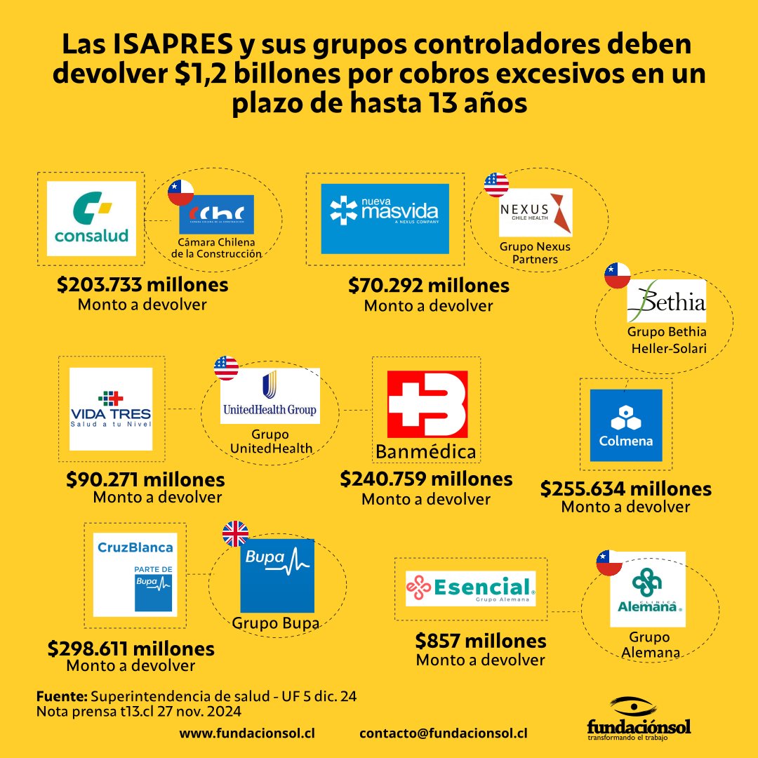 ¿Sabías qué? Las Isapres y sus grupos controladores deben devolver $1,2 billones por cobros excesivos en un plazo de hasta 13 años. En Isapres como Cruz Blanca 🇬🇧, Colmena 🇨🇱, Banmédica 🇺🇸  y Consalud 🇨🇱 el monto a devolver supera los $200 mil millones.