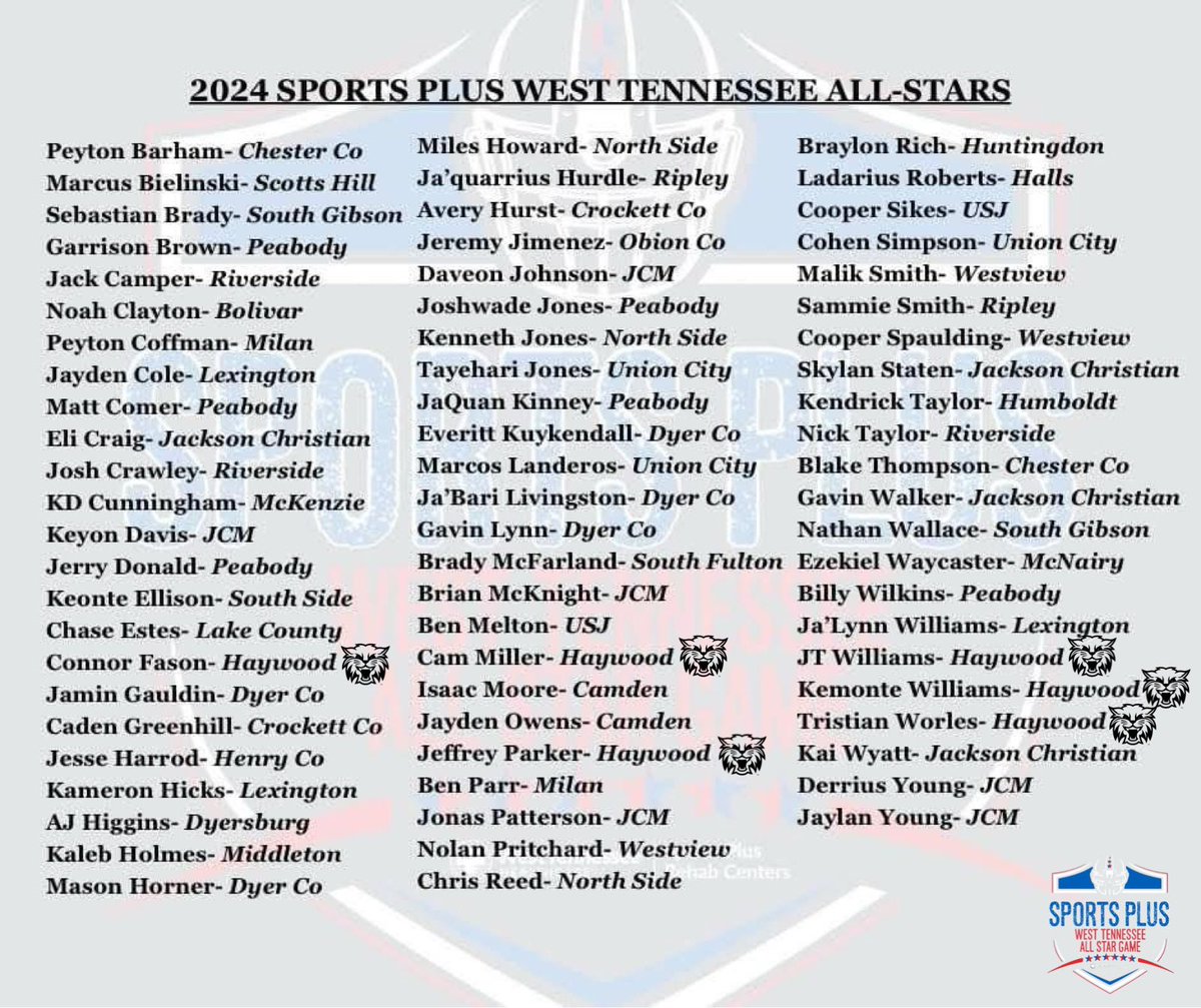 Congratulations to our Sports Plus West Tennessee All-Star Football Game representatives. 

🗓️| Friday, December 13, 2024
⏰| 7:00PM
📍| Crockett County High School

<a href="/connorfason7/">Connor Fason</a> <a href="/CamarionMiller4/">Camarion Miller</a> <a href="/jefferyparker_/">jeffery parker ®️</a> <a href="/JTwilliams544/">Jt williams</a> <a href="/kemontemoneybag/">Kemonte Williams</a> <a href="/tworles12_/">Tristan Worles</a> 

#haywoodtomcats