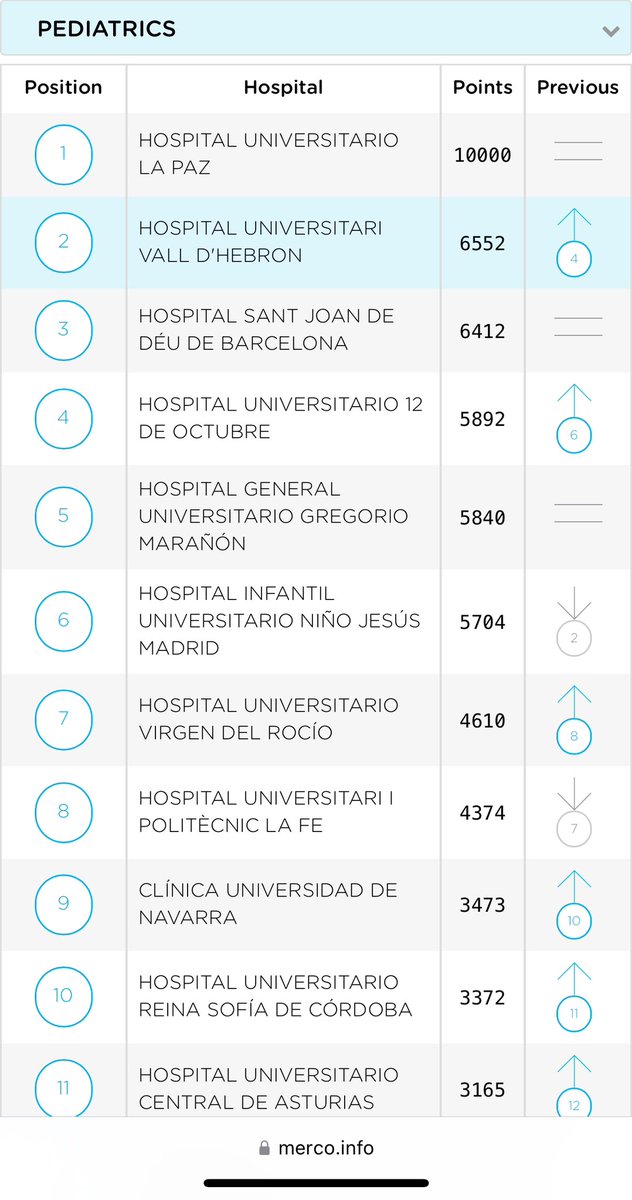 Dr Ferran Rosés Noguer (@ferranroses) on Twitter photo Un any més, l’Hospital Infantil de la <a href="/vallhebron/">Vall d'Hebron</a> <a href="/VHIR_/">Vall d'Hebron Institut de Recerca</a> és el MILLOR Hospital Infantil de Catalunya i 2on d’Espanya segons el ranking Merco 2024 tuit.cat/5fNtZ! 💪💪 Un any més, l’Hospital Infantil de la <a href="/vallhebron/">Vall d'Hebron</a> <a href="/VHIR_/">Vall d'Hebron Institut de Recerca</a> és el MILLOR Hospital Infantil de Catalunya i 2on d’Espanya segons el ranking Merco 2024 tuit.cat/5fNtZ! 💪💪