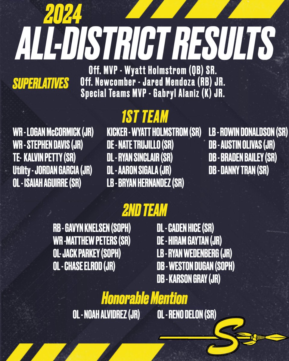 ⚫️ ALL-DISTRICT RESULTS 🟡

Full list of the 2024 All-District results for the Seminole Indians.

This is the 7th time a Seminole team has won 10+ games in school history. This senior class leaves with a 36-12 record, the most successful 4 year stretch in school history.

#TR1BE