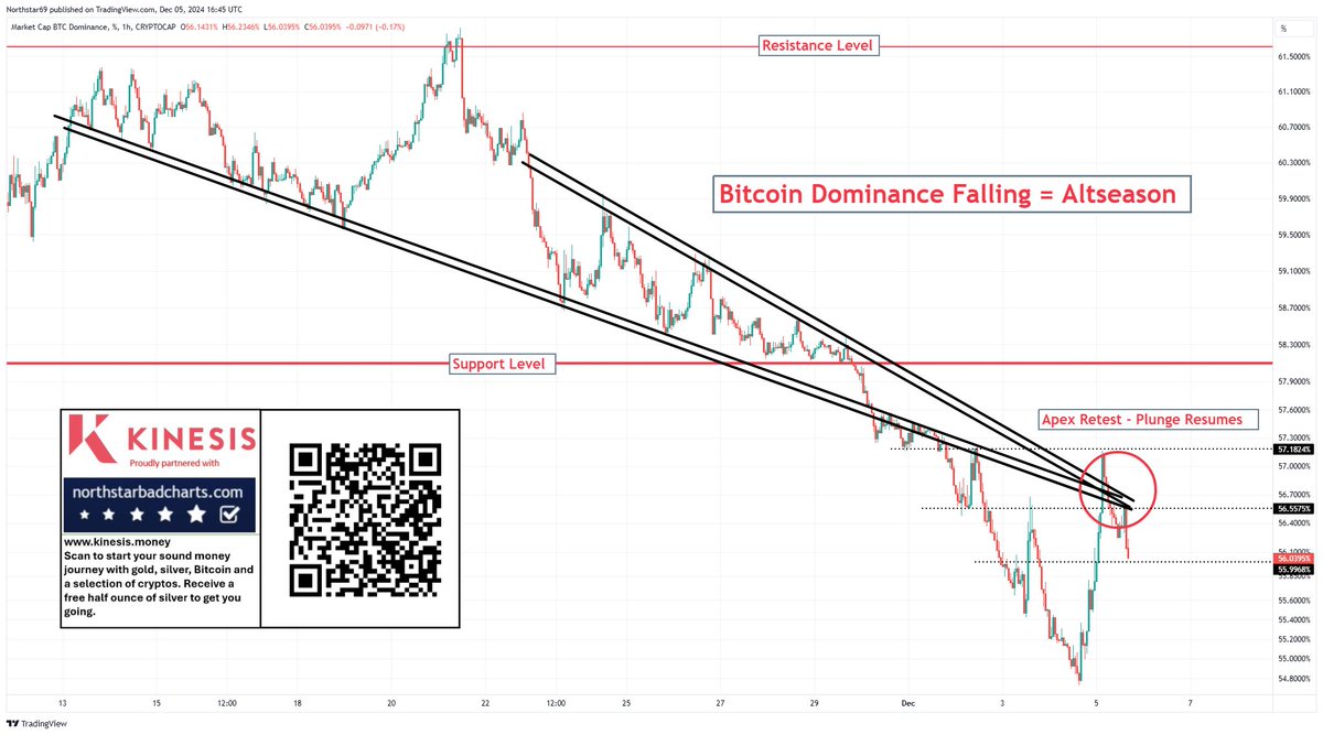 BITCOIN DOMINANCE - CHART PERFECTION #Crypto #Altcoins #AltcoinSeason #Bitcoin #Blockchain