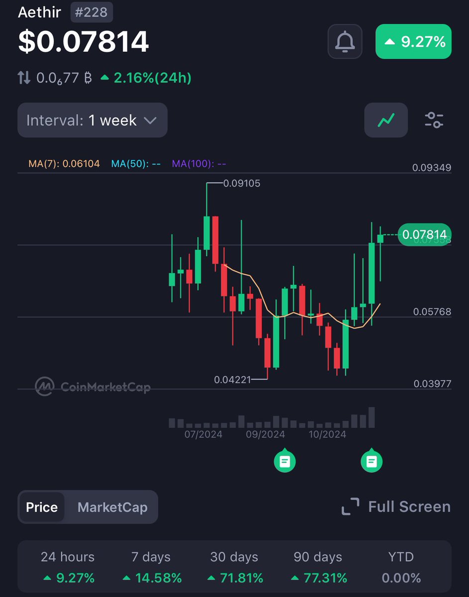 JesusMartinez's tweet photo. Aethir really wants to break past all time highs here soon https://t.co/YODsSkVPY7