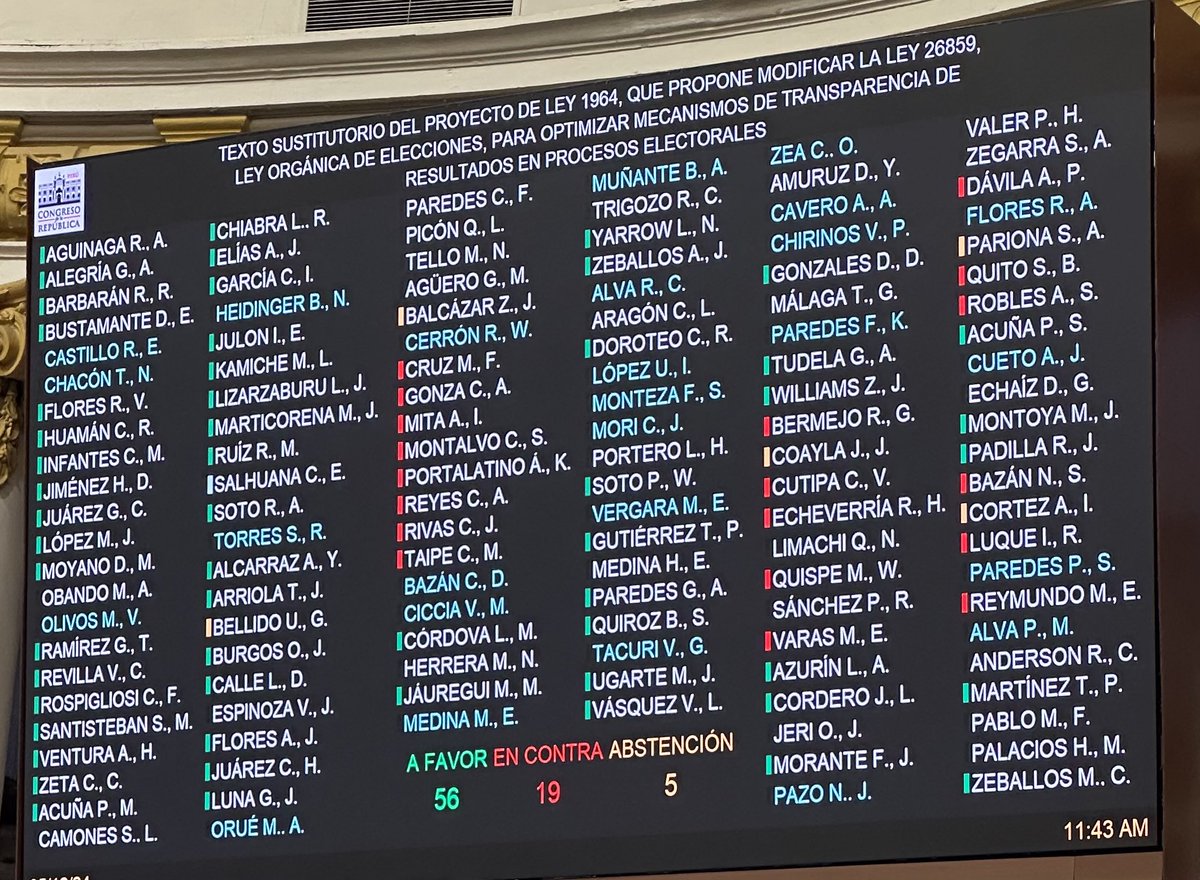 Como siempre, comunistas y caviares en contra de la transparencia electoral. Votaron en contra de que las cédulas de votación se mantengan 90 días en poder de la ONPE y varias garantías adicionales para evitar un posible fraude. No se alcanzaron los 66 votos necesarios pero se