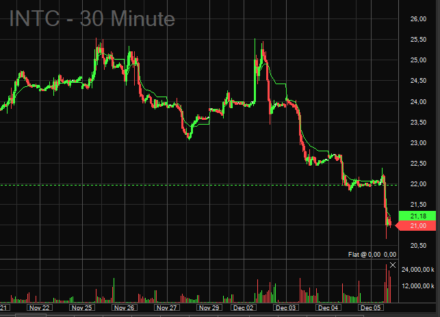After such a capitulation on $INTC, today's volume suggests an entry point for a swing long