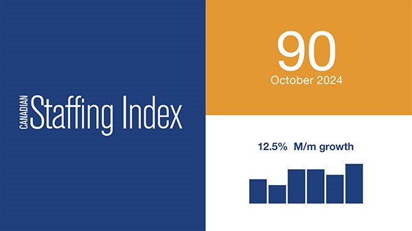 "The index was 90 in October, down 4.3% versus October 2023, with this year’s October having two additional working days compared to a year ago,” said Timothy Landhuis, vice president of research at SIA.  acsess.org/data-resources…