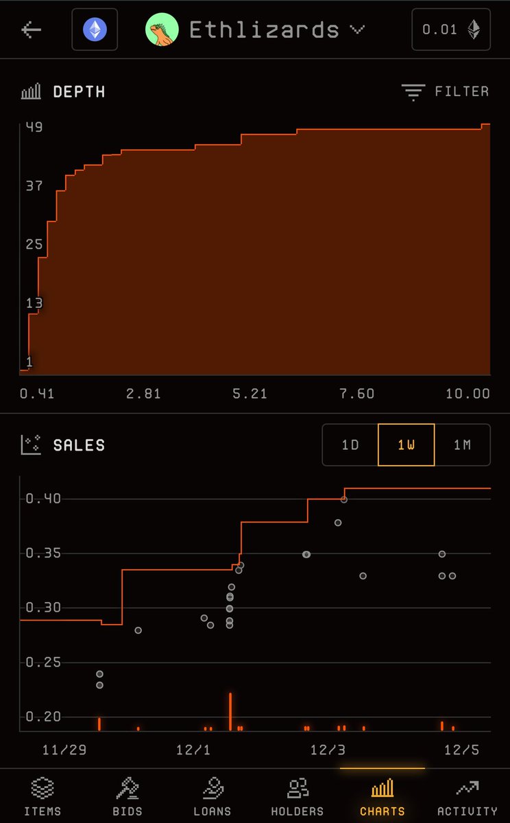 Since I called this $LIZ is up and the floor of Ethlizards continues to rise! 🦎

Don’t fade <a href="/LizLabsio/">Lizard Labs</a> 

Get yourself a lizard and join us in the lounge.

P.S. if you get a brain slug trait DM me for entry into the secret discord 🤫