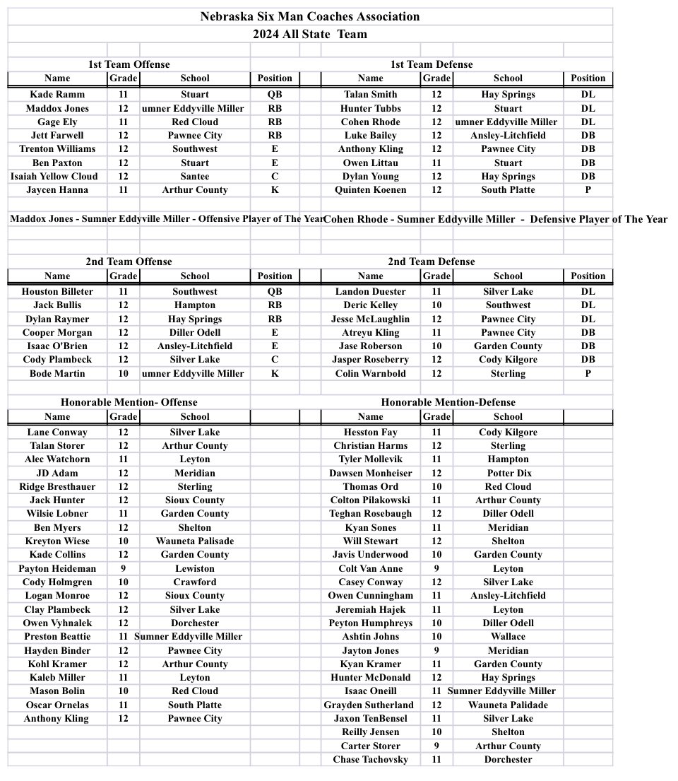Congratulations to the Nebraska Six Man Coaches Association All-State Football Honorees

#nebpreps 🏈